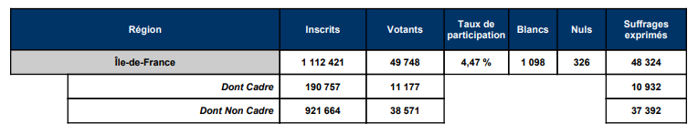 Annexe 03 - PV VOTE ÉLECTRONIQUE + VOTE PAR CORRESPONDANCE (GLOBAL) - Région Île-de-France